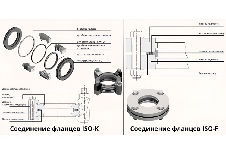 Система соединений фланцев типа ISO-K, ISO-F